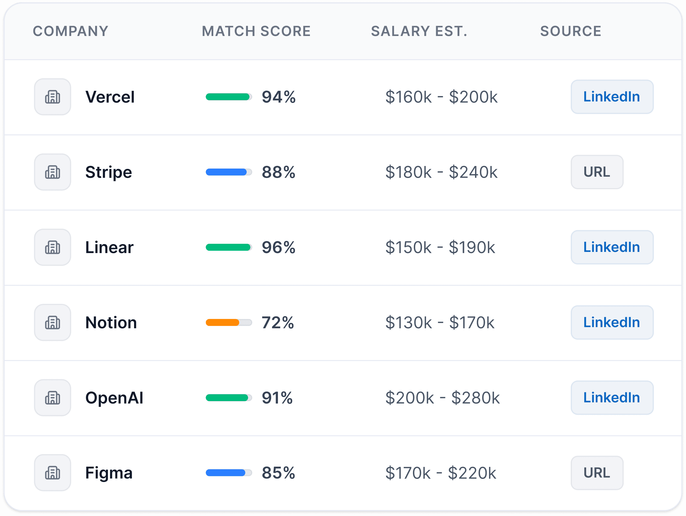 Job matches table with companies, scores, salary estimates, and sources